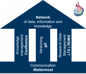 Network of data