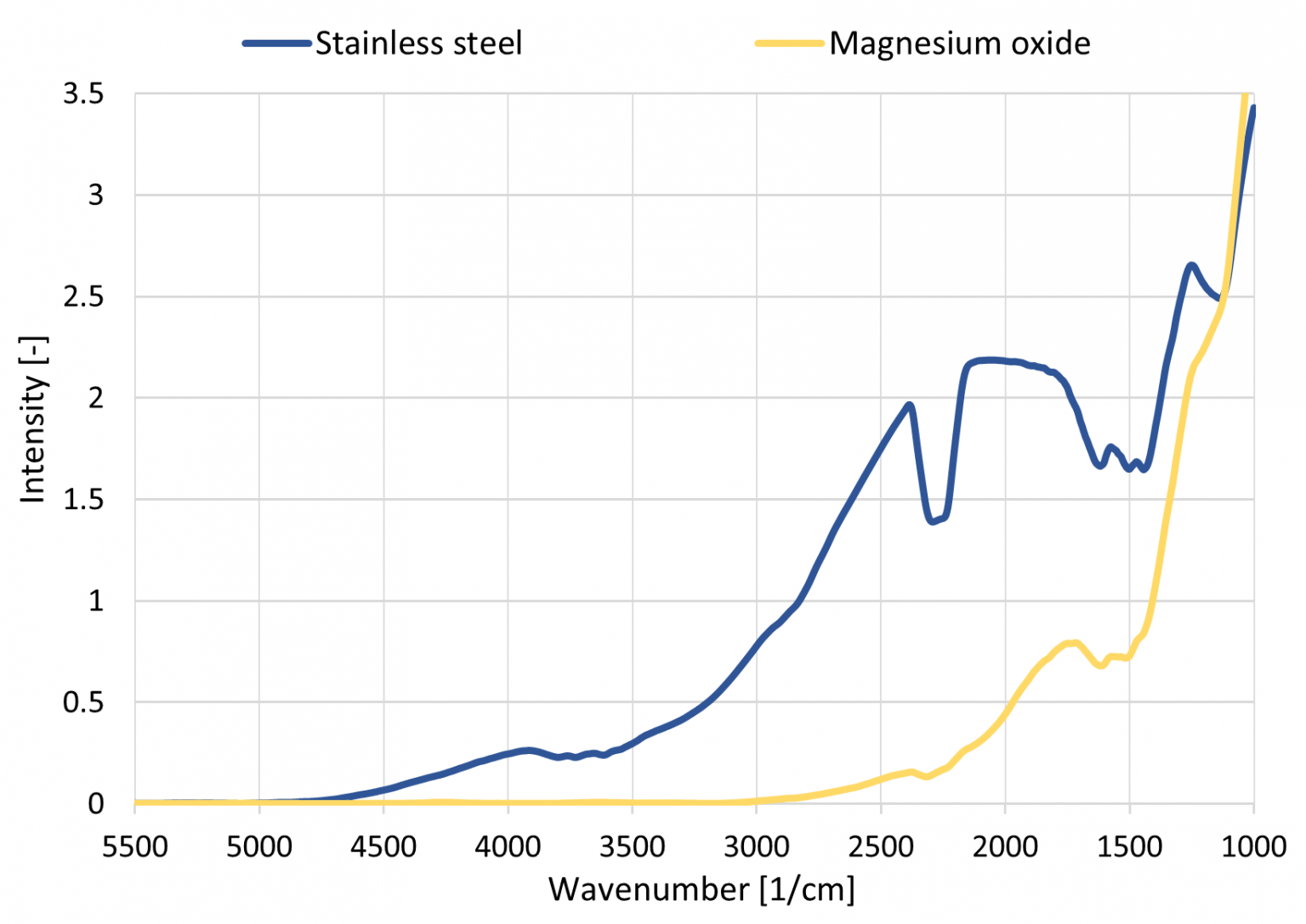 Comparison of the radiation intensities of stainless steel/magnesium oxide at the same