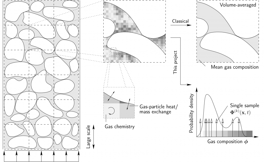 A probabilistic approach for incorporating small-scale gas-particle thermochemistry into DEM/CFD models of granular assemblies